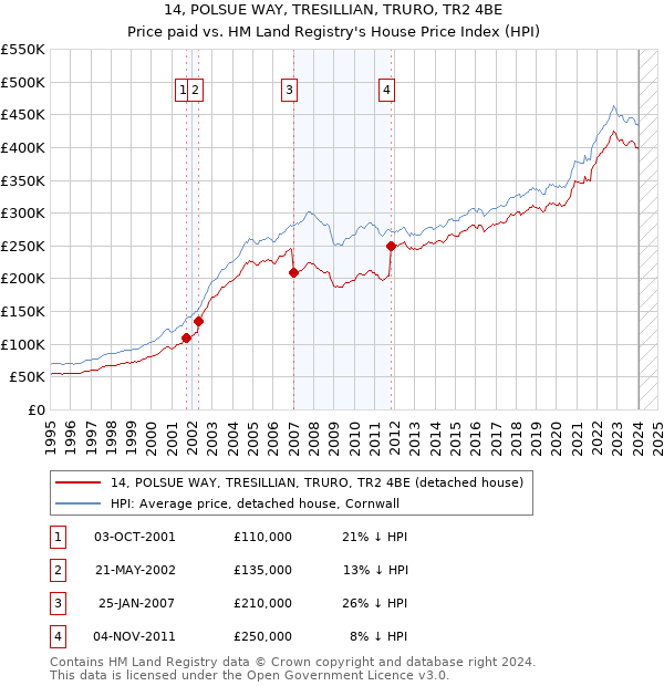 14, POLSUE WAY, TRESILLIAN, TRURO, TR2 4BE: Price paid vs HM Land Registry's House Price Index