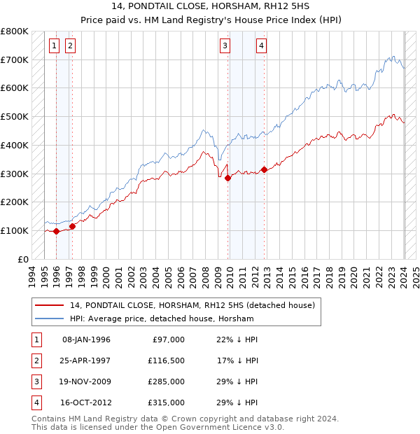 14, PONDTAIL CLOSE, HORSHAM, RH12 5HS: Price paid vs HM Land Registry's House Price Index