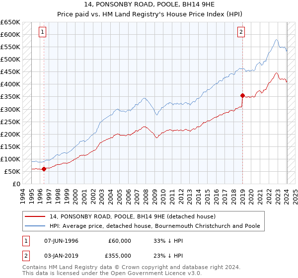 14, PONSONBY ROAD, POOLE, BH14 9HE: Price paid vs HM Land Registry's House Price Index