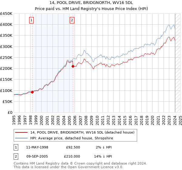 14, POOL DRIVE, BRIDGNORTH, WV16 5DL: Price paid vs HM Land Registry's House Price Index