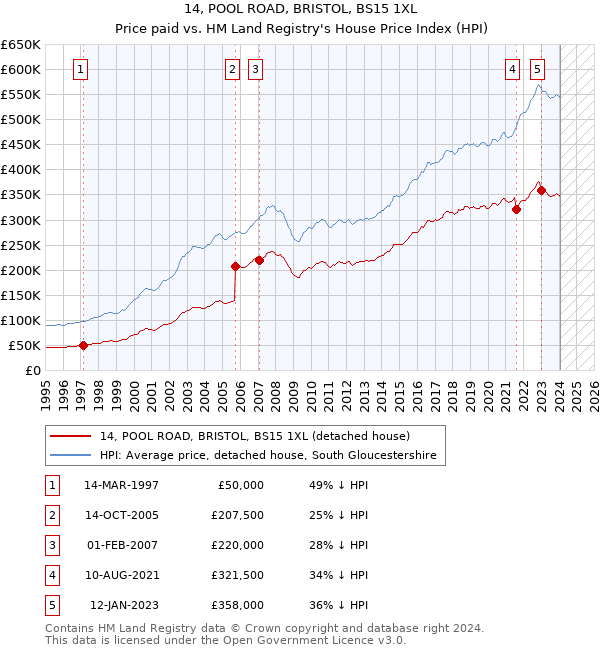 14, POOL ROAD, BRISTOL, BS15 1XL: Price paid vs HM Land Registry's House Price Index