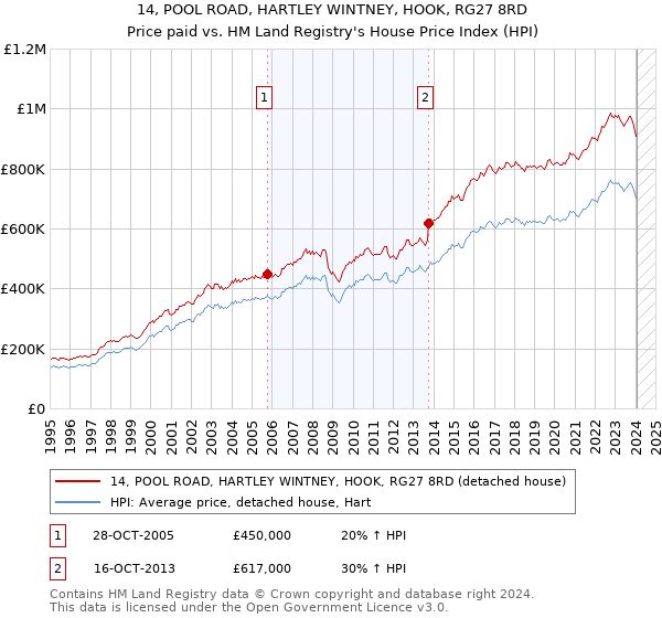14, POOL ROAD, HARTLEY WINTNEY, HOOK, RG27 8RD: Price paid vs HM Land Registry's House Price Index