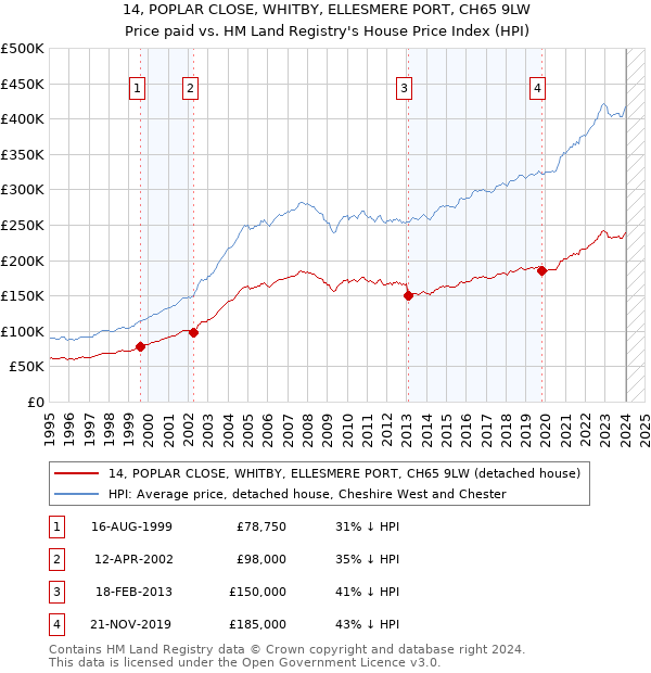 14, POPLAR CLOSE, WHITBY, ELLESMERE PORT, CH65 9LW: Price paid vs HM Land Registry's House Price Index