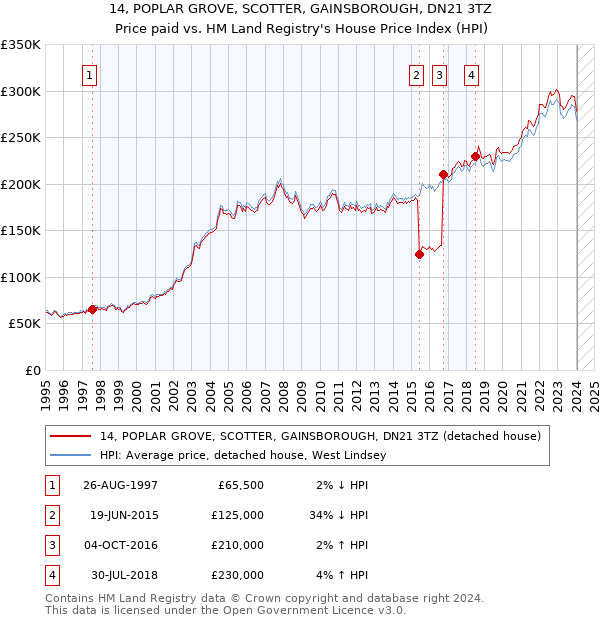 14, POPLAR GROVE, SCOTTER, GAINSBOROUGH, DN21 3TZ: Price paid vs HM Land Registry's House Price Index