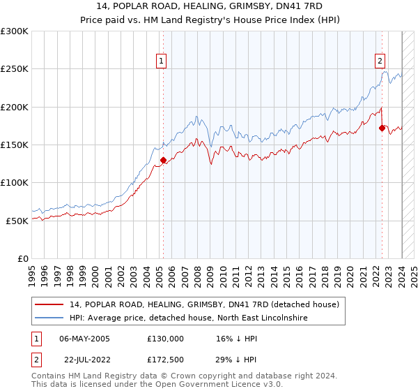 14, POPLAR ROAD, HEALING, GRIMSBY, DN41 7RD: Price paid vs HM Land Registry's House Price Index