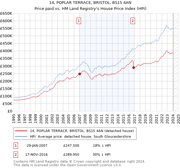 14, POPLAR TERRACE, BRISTOL, BS15 4AN: Price paid vs HM Land Registry's House Price Index