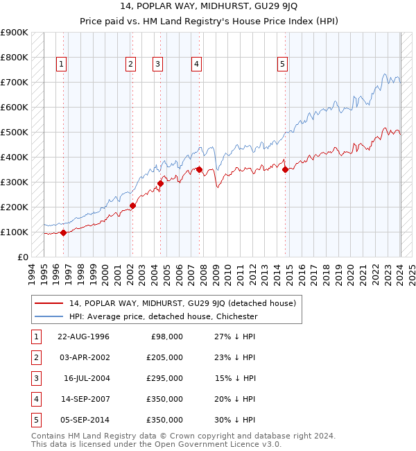 14, POPLAR WAY, MIDHURST, GU29 9JQ: Price paid vs HM Land Registry's House Price Index