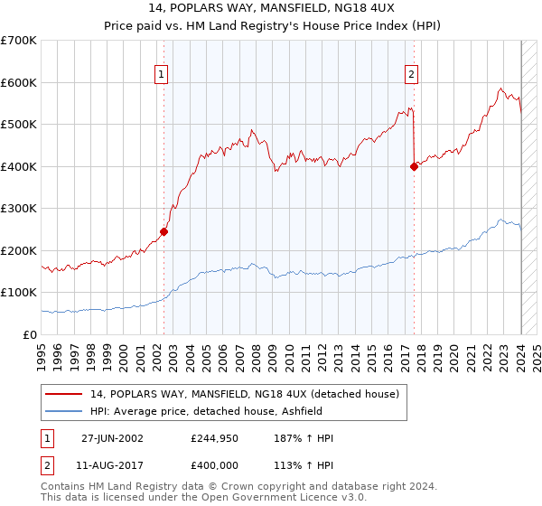 14, POPLARS WAY, MANSFIELD, NG18 4UX: Price paid vs HM Land Registry's House Price Index