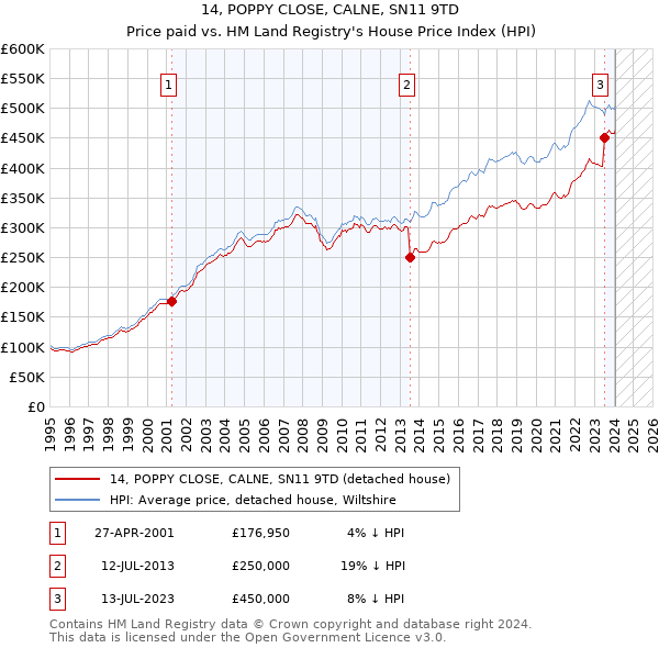 14, POPPY CLOSE, CALNE, SN11 9TD: Price paid vs HM Land Registry's House Price Index