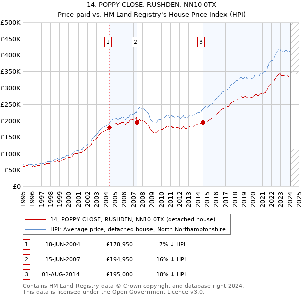 14, POPPY CLOSE, RUSHDEN, NN10 0TX: Price paid vs HM Land Registry's House Price Index