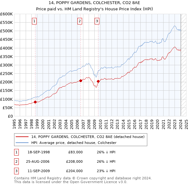 14, POPPY GARDENS, COLCHESTER, CO2 8AE: Price paid vs HM Land Registry's House Price Index