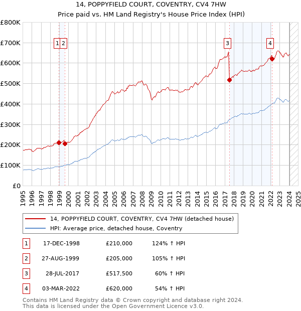 14, POPPYFIELD COURT, COVENTRY, CV4 7HW: Price paid vs HM Land Registry's House Price Index