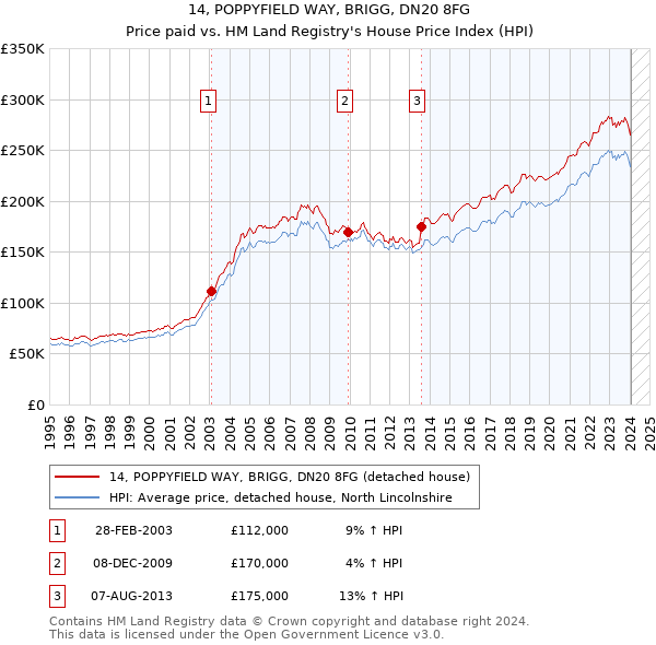 14, POPPYFIELD WAY, BRIGG, DN20 8FG: Price paid vs HM Land Registry's House Price Index