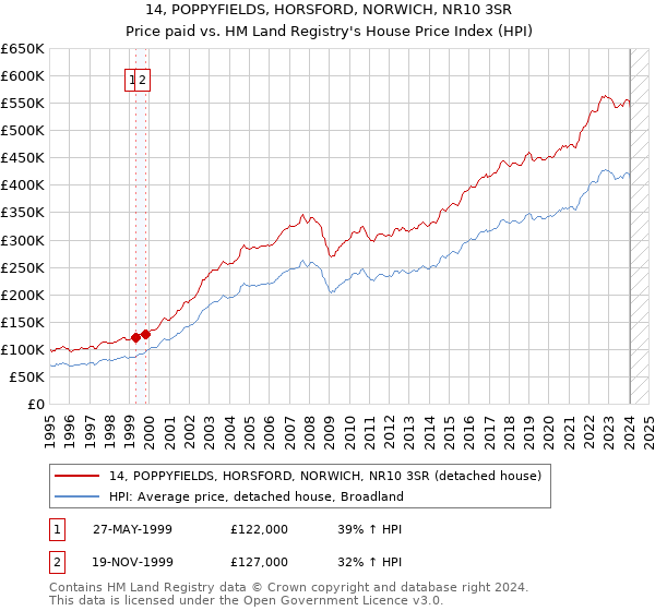 14, POPPYFIELDS, HORSFORD, NORWICH, NR10 3SR: Price paid vs HM Land Registry's House Price Index