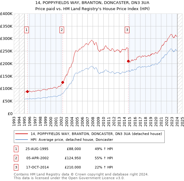 14, POPPYFIELDS WAY, BRANTON, DONCASTER, DN3 3UA: Price paid vs HM Land Registry's House Price Index