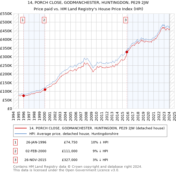 14, PORCH CLOSE, GODMANCHESTER, HUNTINGDON, PE29 2JW: Price paid vs HM Land Registry's House Price Index