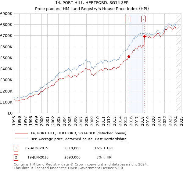14, PORT HILL, HERTFORD, SG14 3EP: Price paid vs HM Land Registry's House Price Index