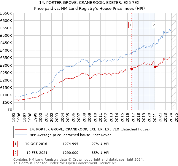 14, PORTER GROVE, CRANBROOK, EXETER, EX5 7EX: Price paid vs HM Land Registry's House Price Index