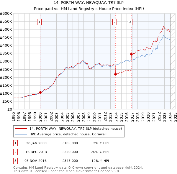 14, PORTH WAY, NEWQUAY, TR7 3LP: Price paid vs HM Land Registry's House Price Index