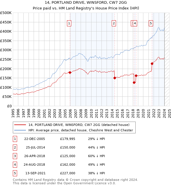 14, PORTLAND DRIVE, WINSFORD, CW7 2GG: Price paid vs HM Land Registry's House Price Index
