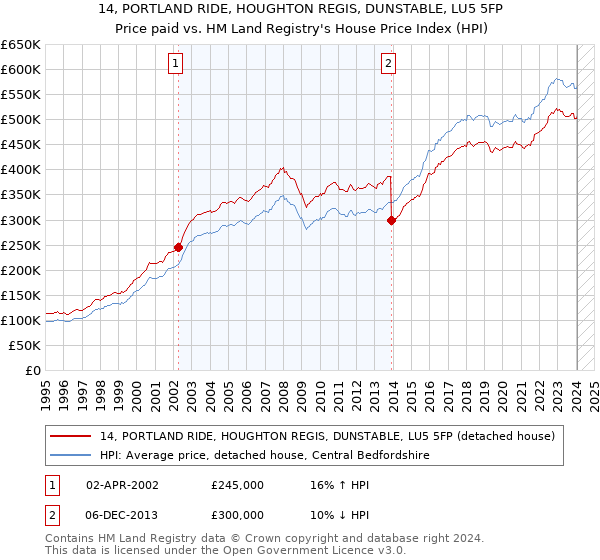 14, PORTLAND RIDE, HOUGHTON REGIS, DUNSTABLE, LU5 5FP: Price paid vs HM Land Registry's House Price Index
