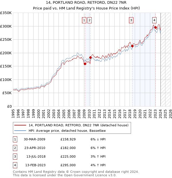 14, PORTLAND ROAD, RETFORD, DN22 7NR: Price paid vs HM Land Registry's House Price Index