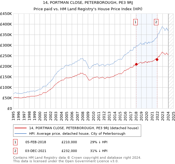 14, PORTMAN CLOSE, PETERBOROUGH, PE3 9RJ: Price paid vs HM Land Registry's House Price Index