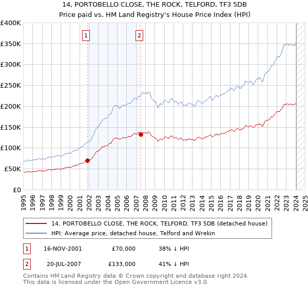 14, PORTOBELLO CLOSE, THE ROCK, TELFORD, TF3 5DB: Price paid vs HM Land Registry's House Price Index