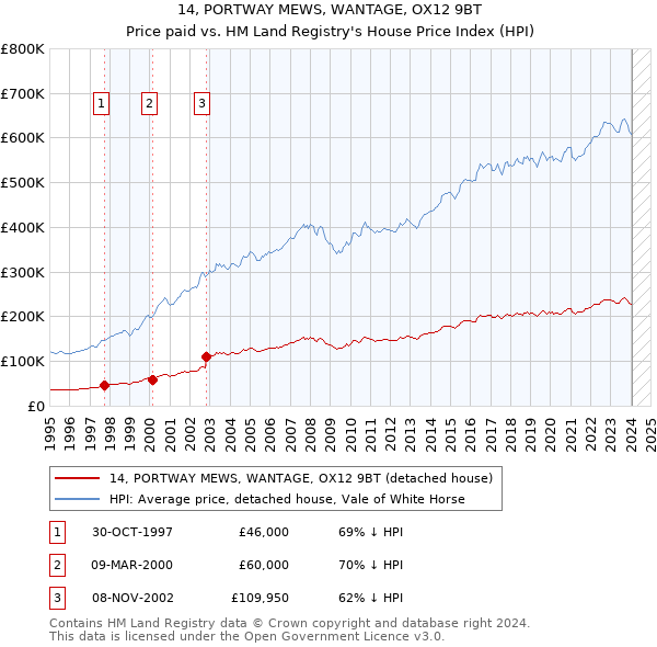 14, PORTWAY MEWS, WANTAGE, OX12 9BT: Price paid vs HM Land Registry's House Price Index