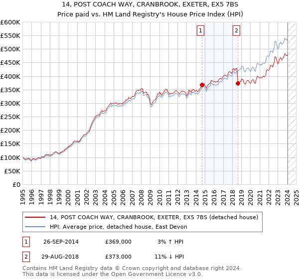 14, POST COACH WAY, CRANBROOK, EXETER, EX5 7BS: Price paid vs HM Land Registry's House Price Index