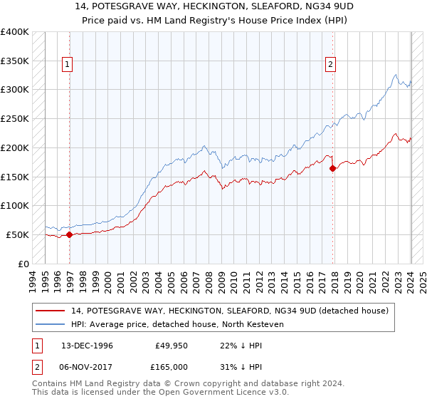 14, POTESGRAVE WAY, HECKINGTON, SLEAFORD, NG34 9UD: Price paid vs HM Land Registry's House Price Index