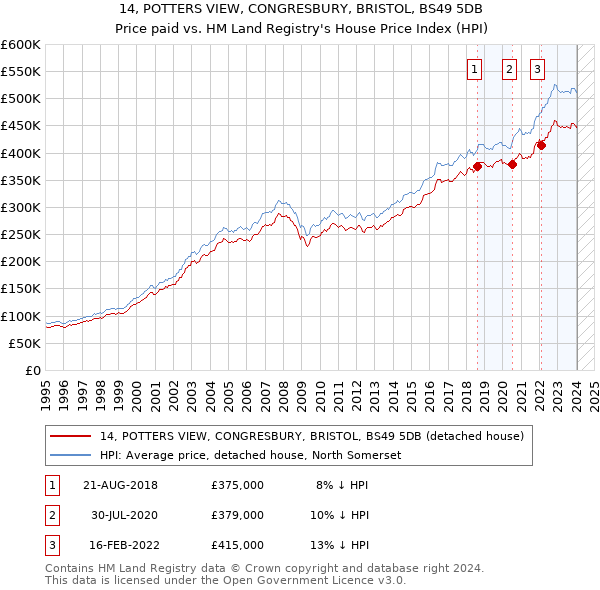 14, POTTERS VIEW, CONGRESBURY, BRISTOL, BS49 5DB: Price paid vs HM Land Registry's House Price Index