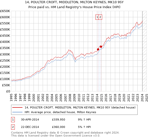 14, POULTER CROFT, MIDDLETON, MILTON KEYNES, MK10 9SY: Price paid vs HM Land Registry's House Price Index