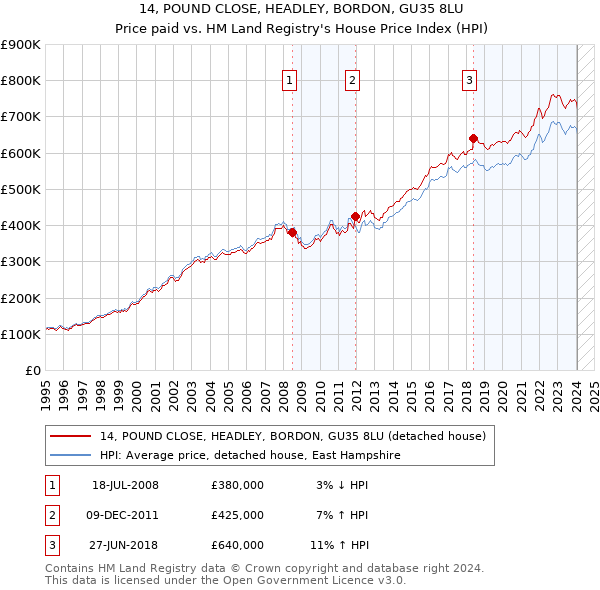 14, POUND CLOSE, HEADLEY, BORDON, GU35 8LU: Price paid vs HM Land Registry's House Price Index