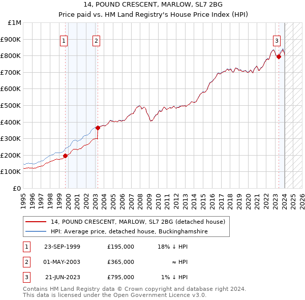 14, POUND CRESCENT, MARLOW, SL7 2BG: Price paid vs HM Land Registry's House Price Index