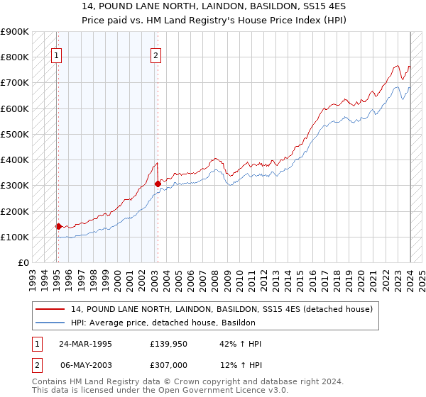 14, POUND LANE NORTH, LAINDON, BASILDON, SS15 4ES: Price paid vs HM Land Registry's House Price Index