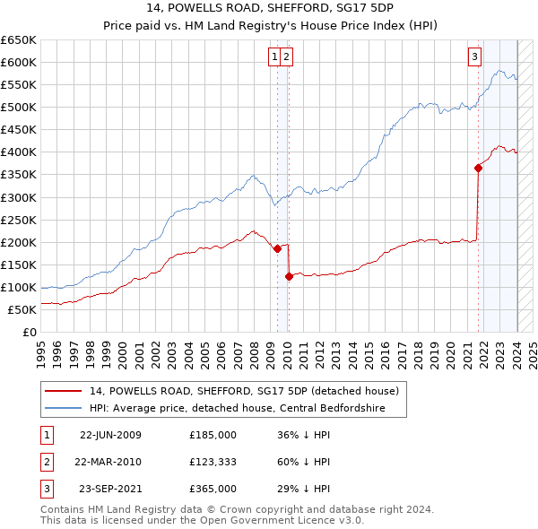 14, POWELLS ROAD, SHEFFORD, SG17 5DP: Price paid vs HM Land Registry's House Price Index