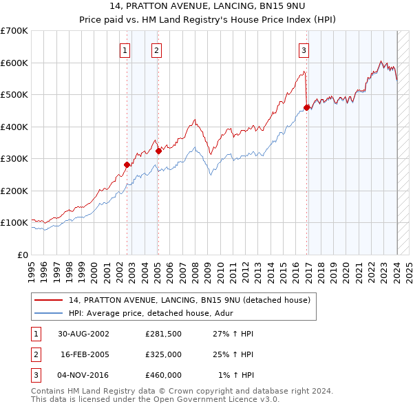 14, PRATTON AVENUE, LANCING, BN15 9NU: Price paid vs HM Land Registry's House Price Index