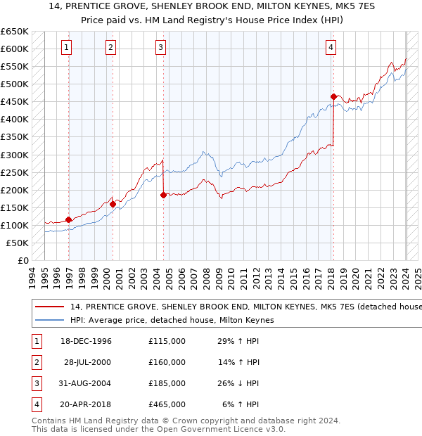 14, PRENTICE GROVE, SHENLEY BROOK END, MILTON KEYNES, MK5 7ES: Price paid vs HM Land Registry's House Price Index