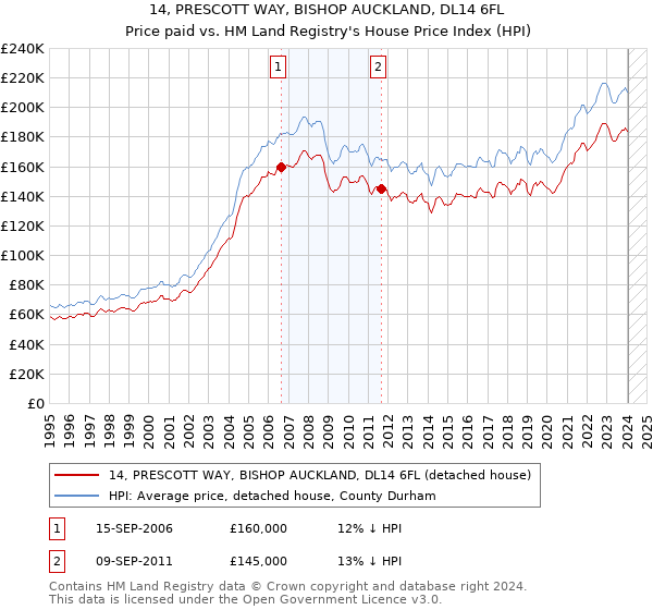 14, PRESCOTT WAY, BISHOP AUCKLAND, DL14 6FL: Price paid vs HM Land Registry's House Price Index