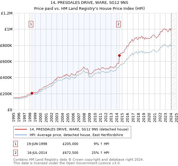 14, PRESDALES DRIVE, WARE, SG12 9NS: Price paid vs HM Land Registry's House Price Index