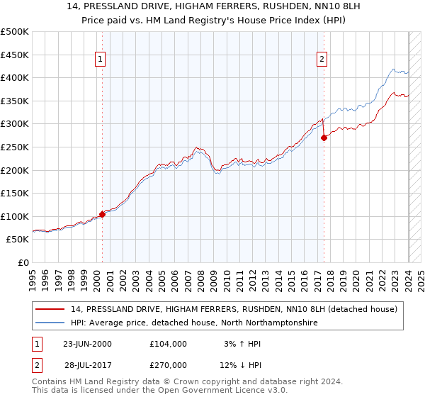 14, PRESSLAND DRIVE, HIGHAM FERRERS, RUSHDEN, NN10 8LH: Price paid vs HM Land Registry's House Price Index