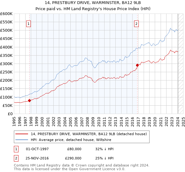 14, PRESTBURY DRIVE, WARMINSTER, BA12 9LB: Price paid vs HM Land Registry's House Price Index