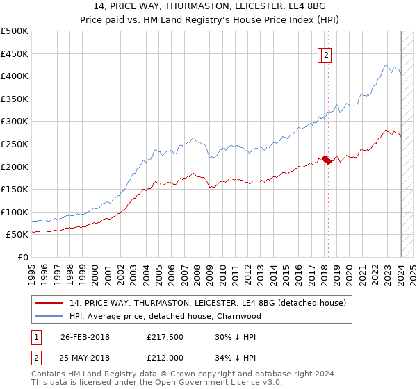 14, PRICE WAY, THURMASTON, LEICESTER, LE4 8BG: Price paid vs HM Land Registry's House Price Index