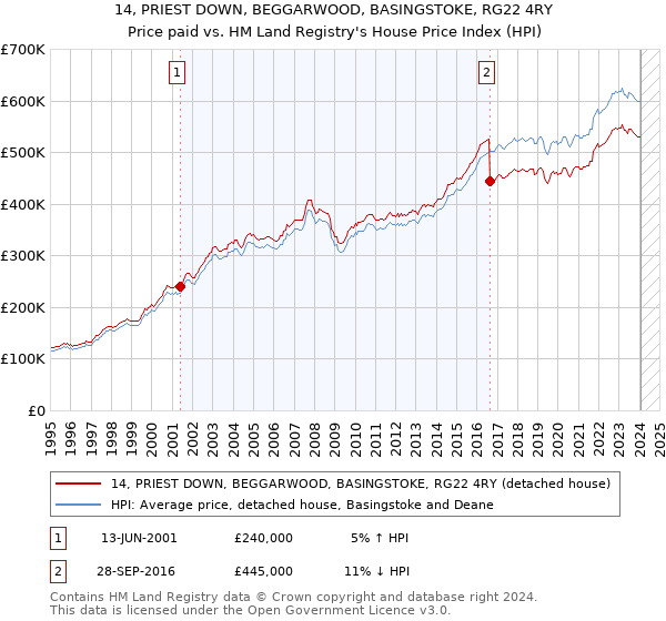 14, PRIEST DOWN, BEGGARWOOD, BASINGSTOKE, RG22 4RY: Price paid vs HM Land Registry's House Price Index