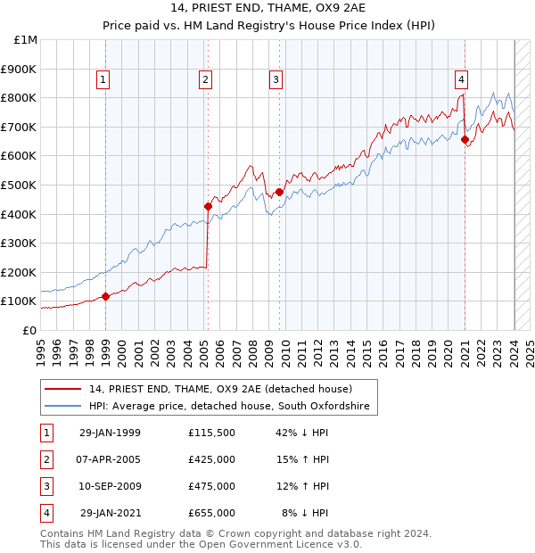 14, PRIEST END, THAME, OX9 2AE: Price paid vs HM Land Registry's House Price Index