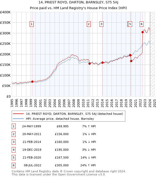14, PRIEST ROYD, DARTON, BARNSLEY, S75 5AJ: Price paid vs HM Land Registry's House Price Index