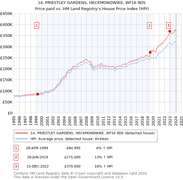 14, PRIESTLEY GARDENS, HECKMONDWIKE, WF16 9DS: Price paid vs HM Land Registry's House Price Index