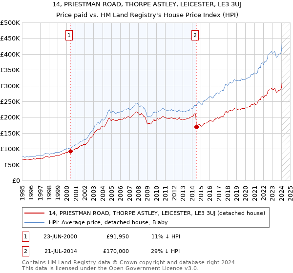 14, PRIESTMAN ROAD, THORPE ASTLEY, LEICESTER, LE3 3UJ: Price paid vs HM Land Registry's House Price Index