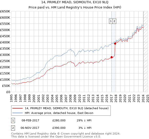 14, PRIMLEY MEAD, SIDMOUTH, EX10 9LQ: Price paid vs HM Land Registry's House Price Index